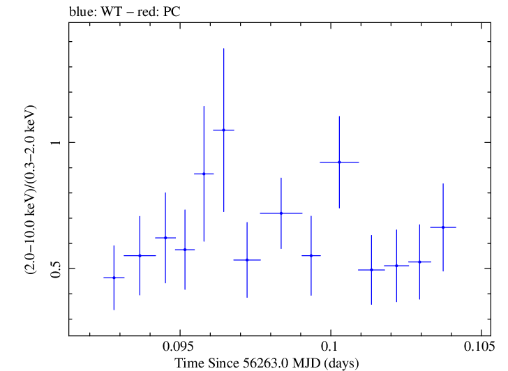Swift hardness ratio for Observation ID 00030720041