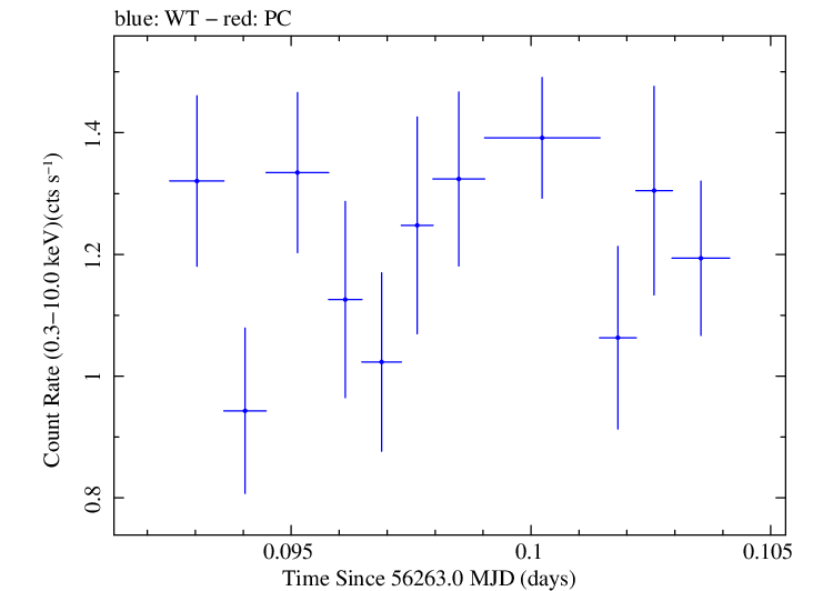Swift light curve for Observation ID 00030720041