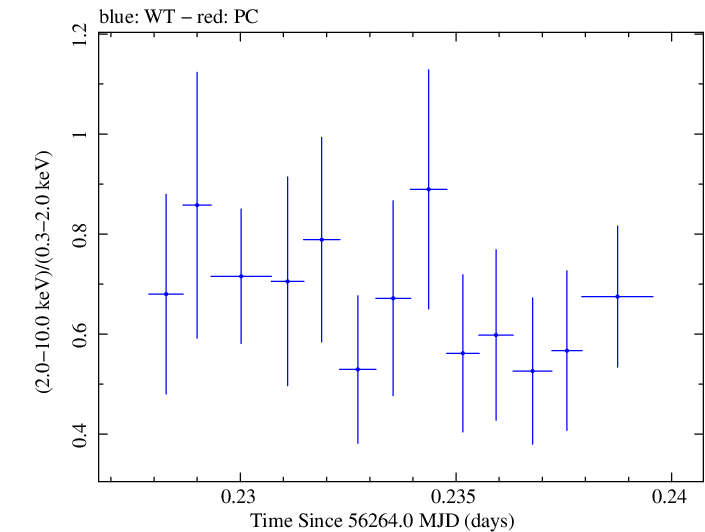 Swift hardness ratio for Observation ID 00030720042