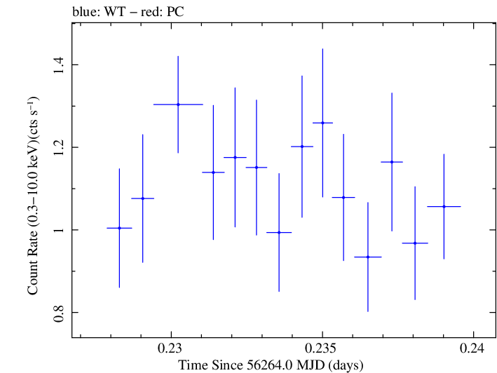 Swift light curve for Observation ID 00030720042
