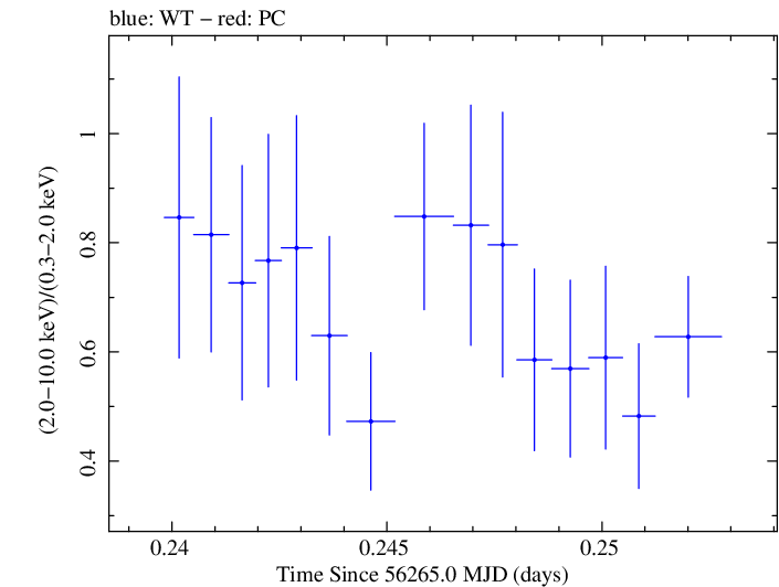 Swift hardness ratio for Observation ID 00030720043