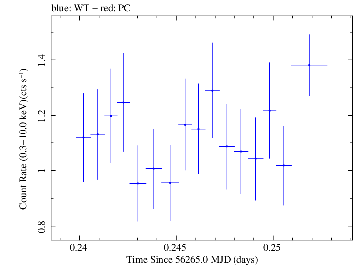 Swift light curve for Observation ID 00030720043