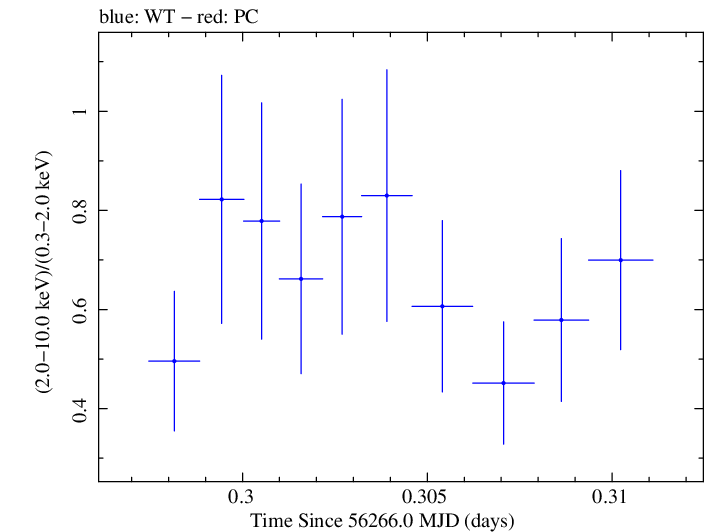 Swift hardness ratio for Observation ID 00030720044