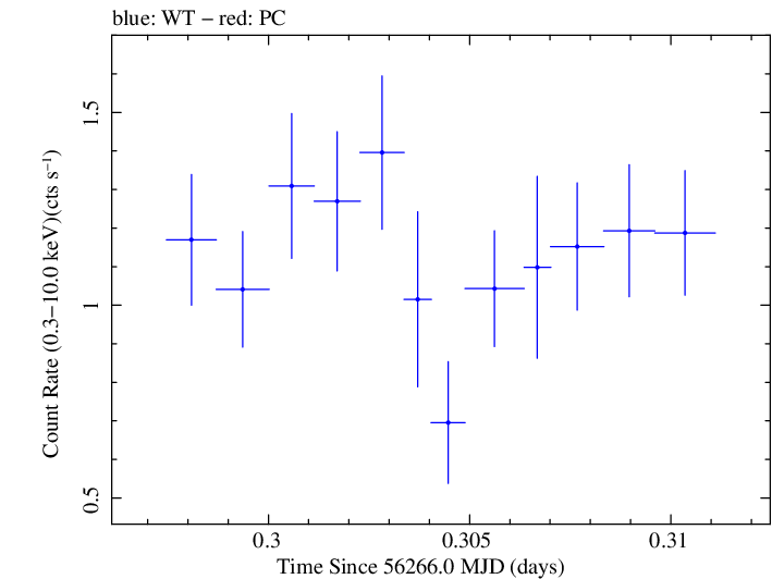 Swift light curve for Observation ID 00030720044