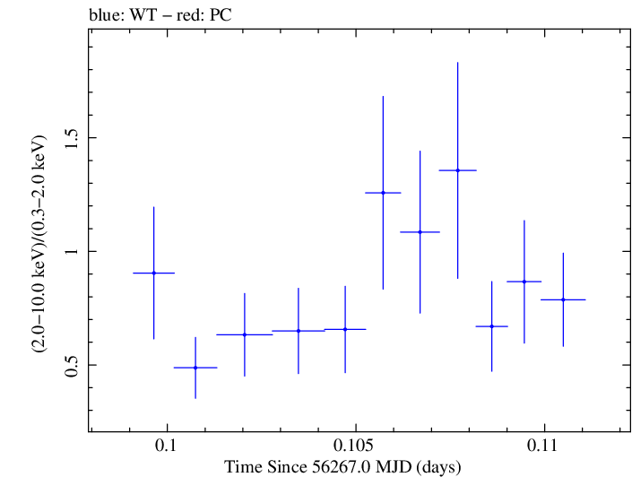 Swift hardness ratio for Observation ID 00030720045