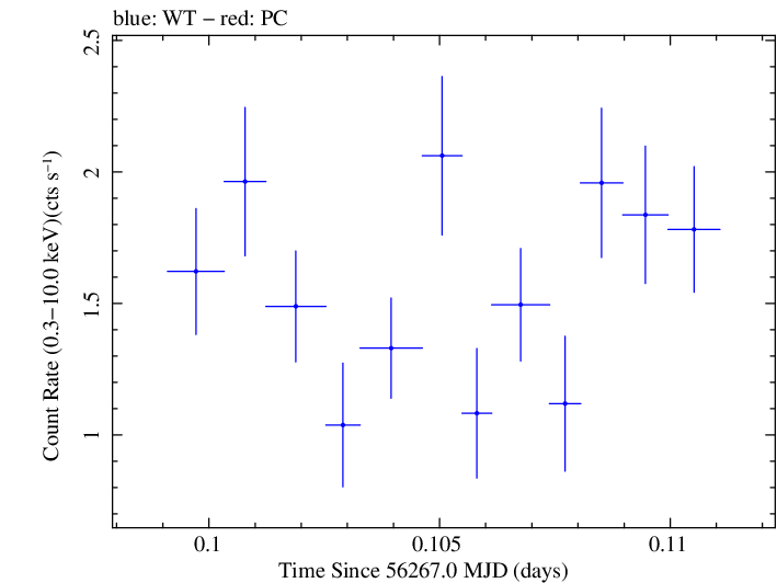 Swift light curve for Observation ID 00030720045