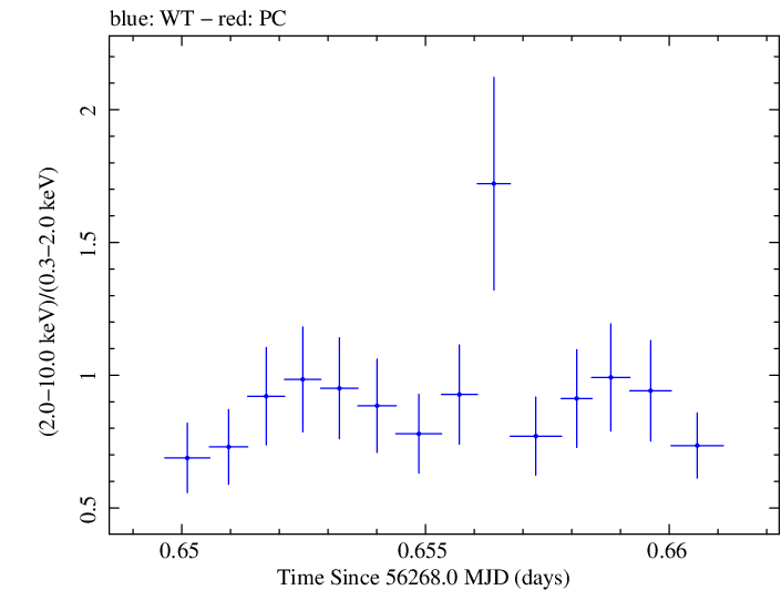 Swift hardness ratio for Observation ID 00030720046