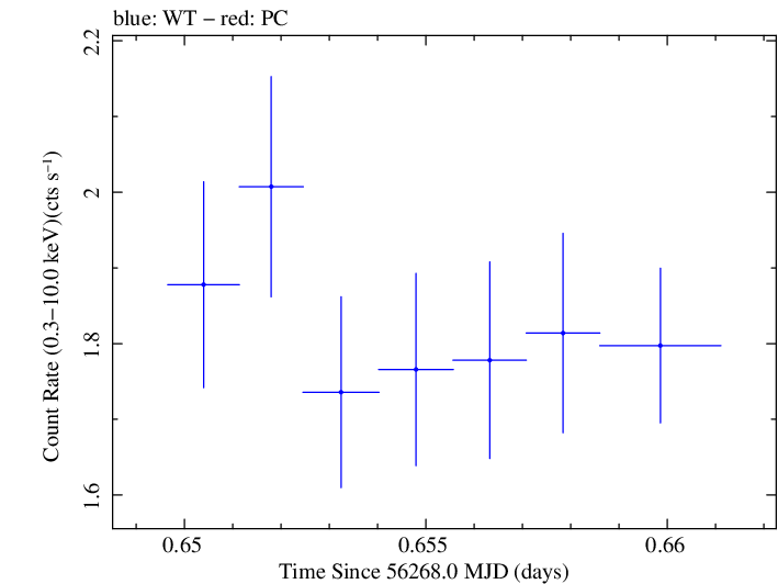 Swift light curve for Observation ID 00030720046