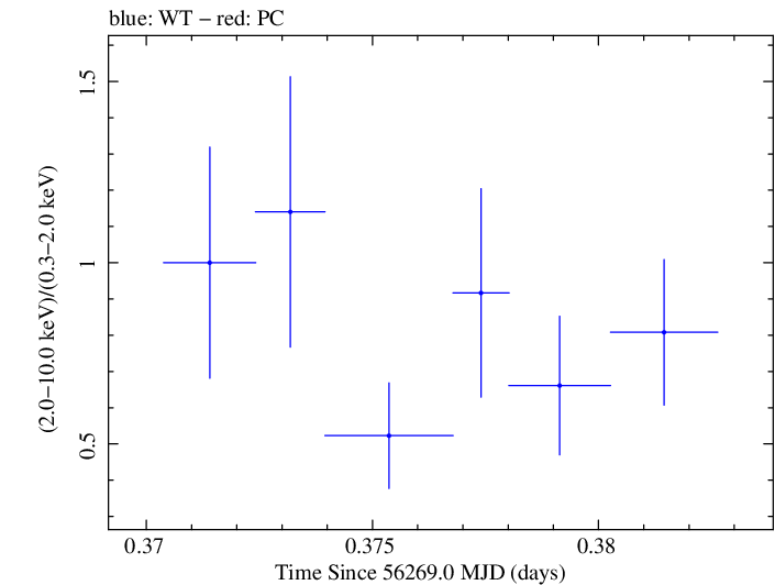 Swift hardness ratio for Observation ID 00030720047