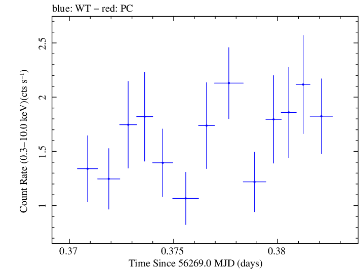 Swift light curve for Observation ID 00030720047