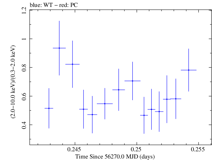 Swift hardness ratio for Observation ID 00030720048