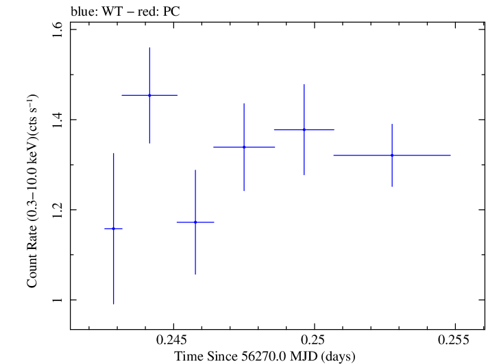 Swift light curve for Observation ID 00030720048