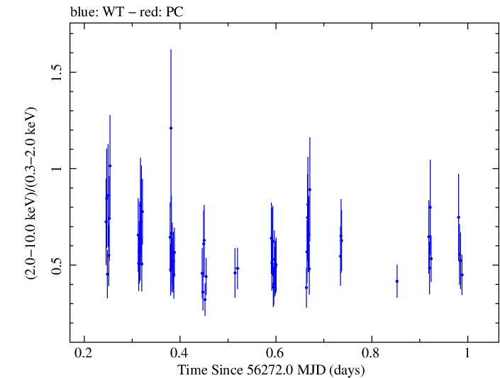 Swift hardness ratio for Observation ID 00030720050