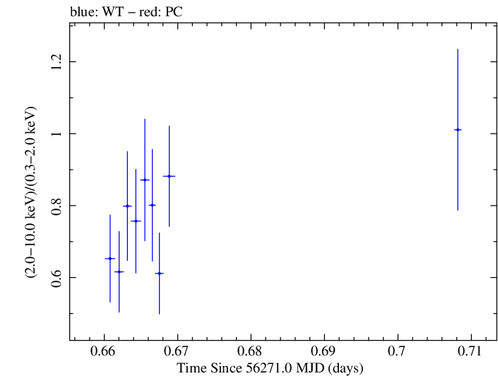 Swift hardness ratio for Observation ID 00030720052