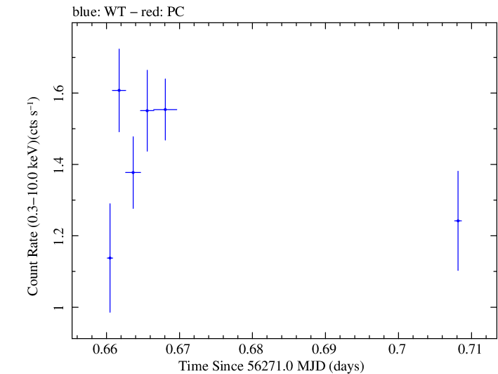 Swift light curve for Observation ID 00030720052