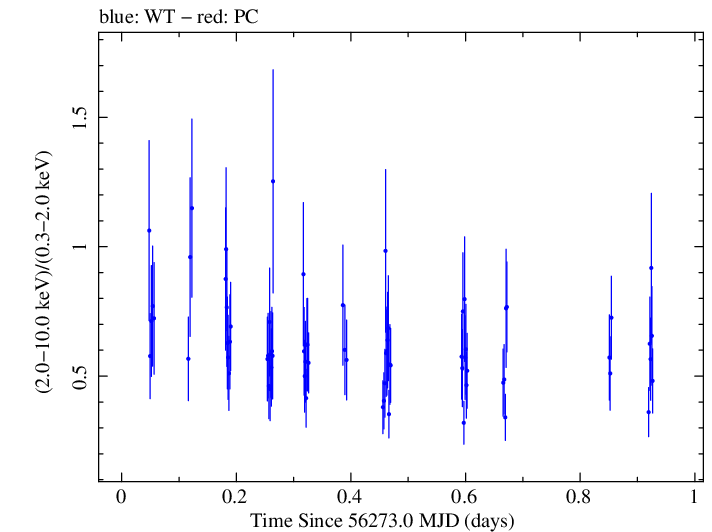 Swift hardness ratio for Observation ID 00030720053