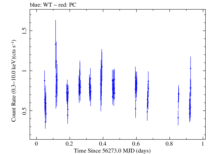 Swift light curve for Observation ID 00030720053