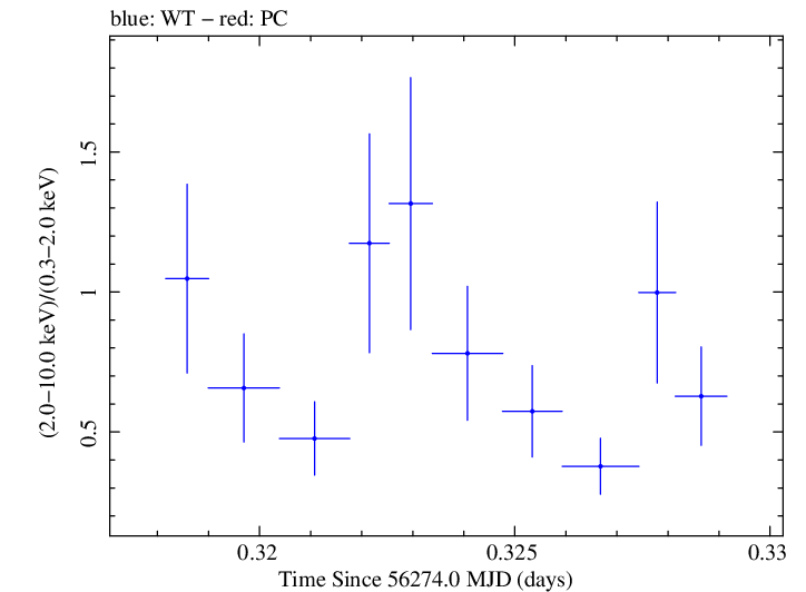 Swift hardness ratio for Observation ID 00030720054