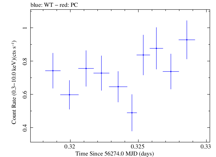 Swift light curve for Observation ID 00030720054