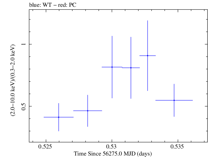 Swift hardness ratio for Observation ID 00030720055