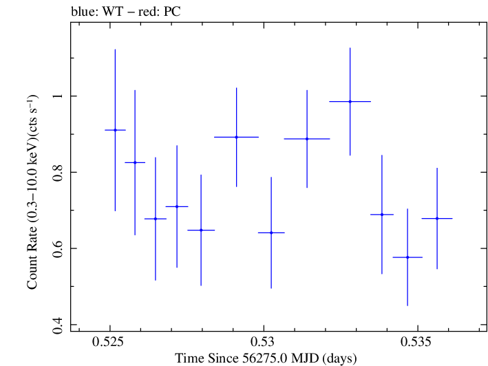 Swift light curve for Observation ID 00030720055