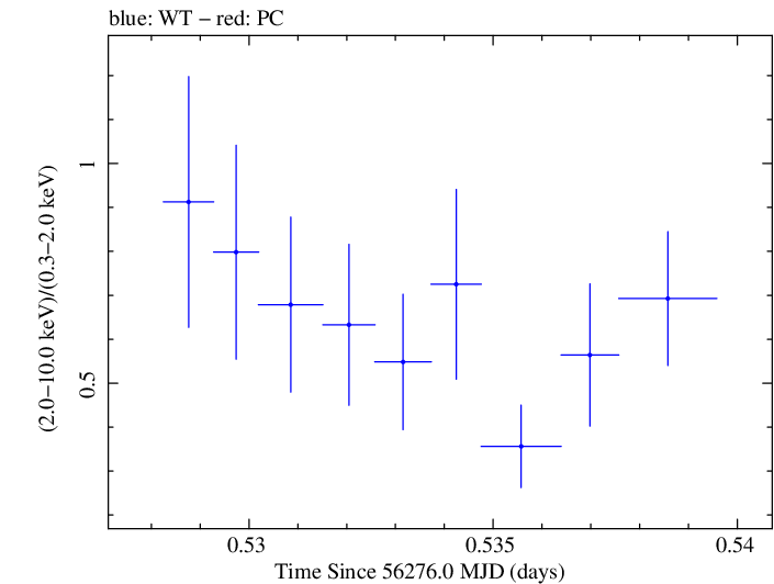 Swift hardness ratio for Observation ID 00030720056
