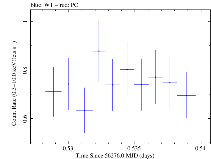 Swift light curve for Observation ID 00030720056