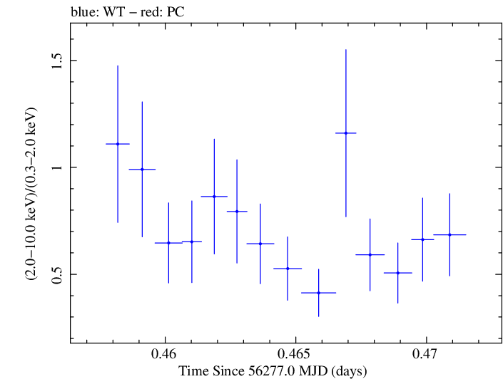 Swift hardness ratio for Observation ID 00030720057