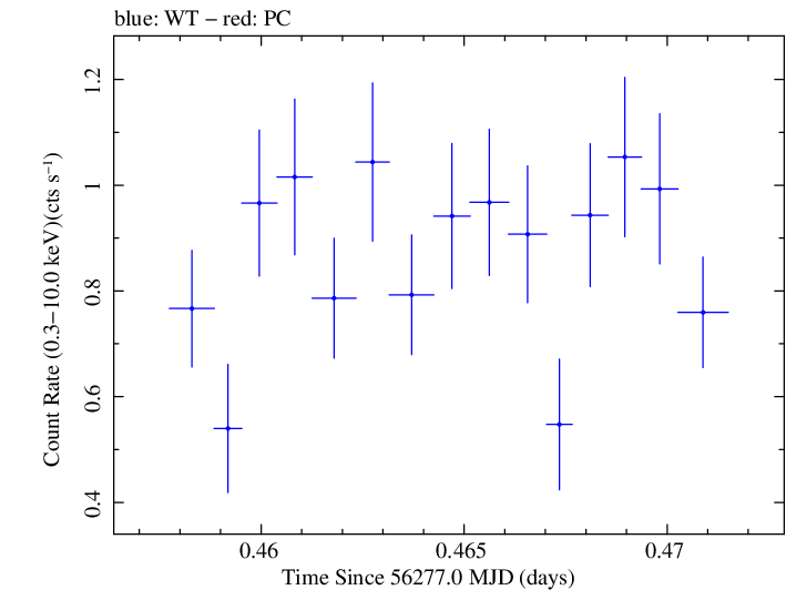 Swift light curve for Observation ID 00030720057
