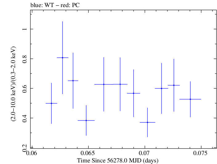 Swift hardness ratio for Observation ID 00030720058