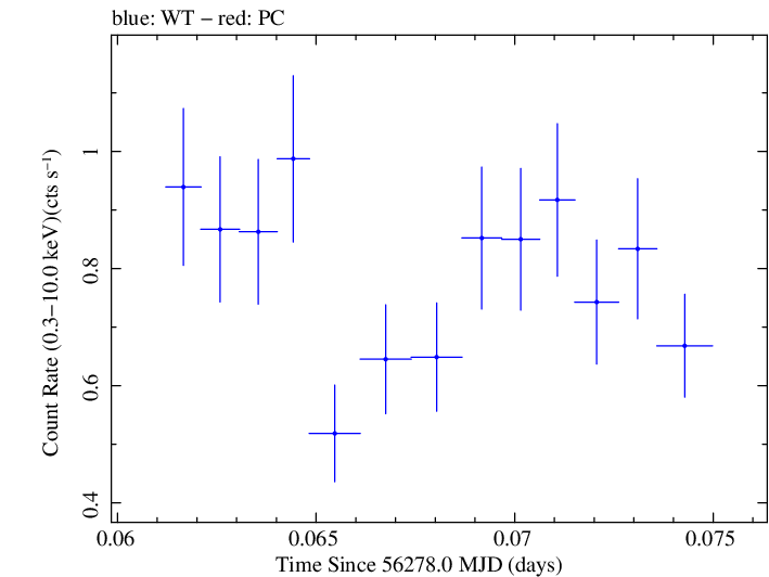 Swift light curve for Observation ID 00030720058
