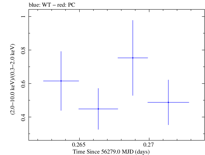 Swift hardness ratio for Observation ID 00030720059