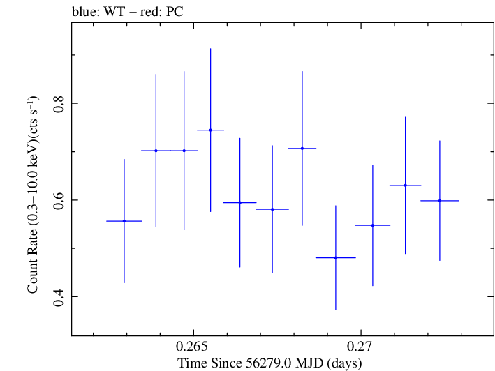 Swift light curve for Observation ID 00030720059