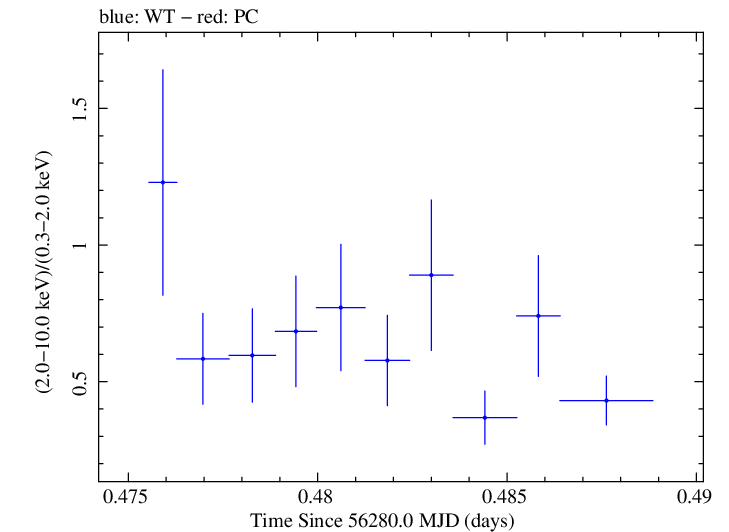Swift hardness ratio for Observation ID 00030720060