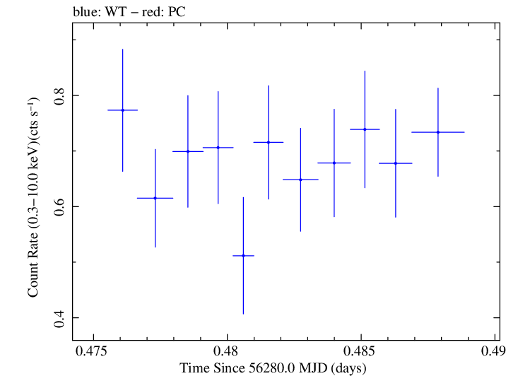 Swift light curve for Observation ID 00030720060