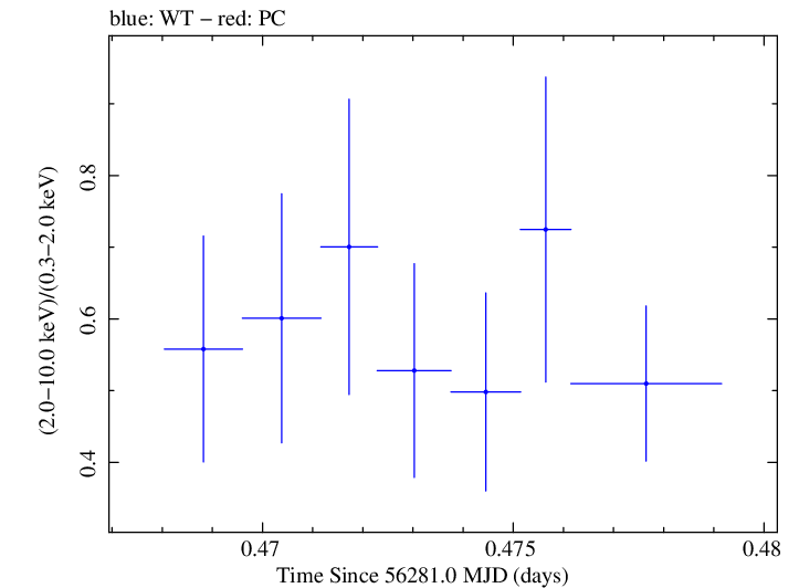 Swift hardness ratio for Observation ID 00030720061