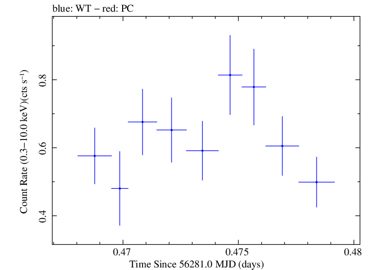 Swift light curve for Observation ID 00030720061