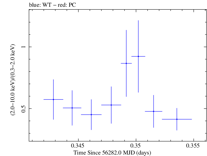Swift hardness ratio for Observation ID 00030720062