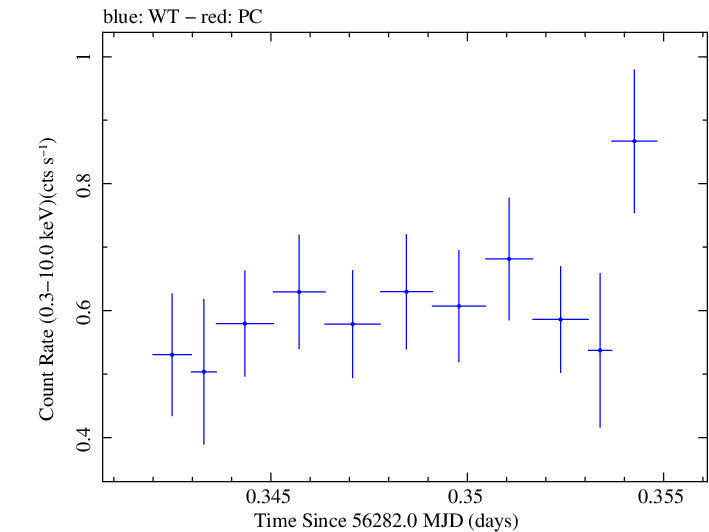 Swift light curve for Observation ID 00030720062