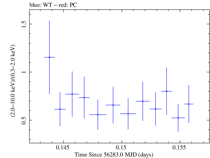 Swift hardness ratio for Observation ID 00030720063