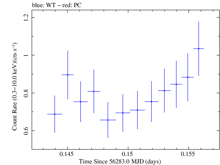 Swift light curve for Observation ID 00030720063