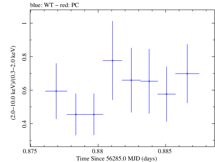 Swift hardness ratio for Observation ID 00030720064