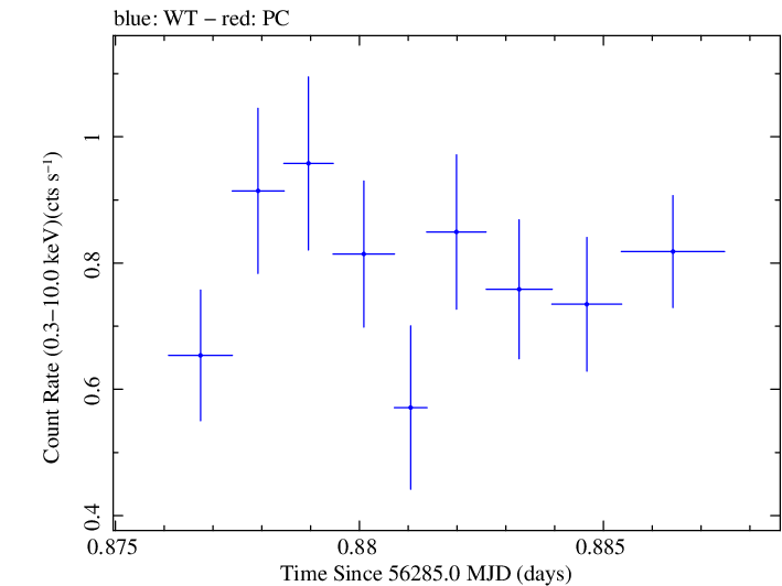 Swift light curve for Observation ID 00030720064