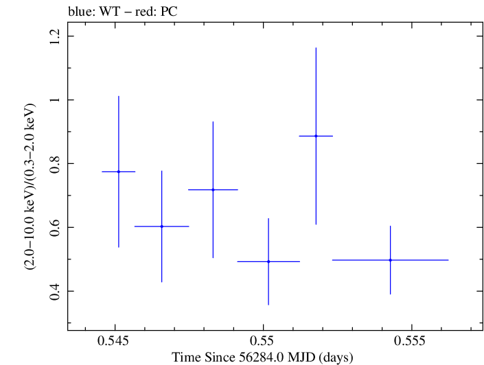 Swift hardness ratio for Observation ID 00030720065