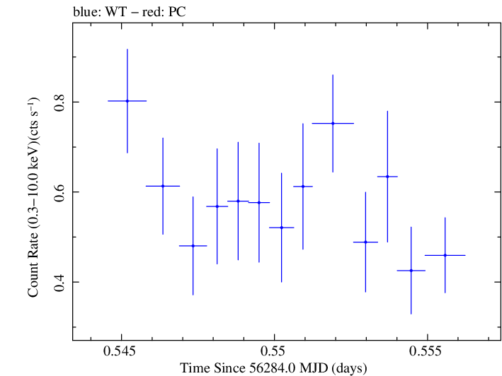 Swift light curve for Observation ID 00030720065