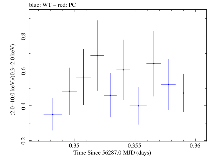 Swift hardness ratio for Observation ID 00030720066