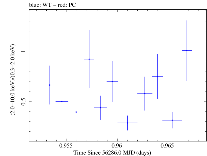 Swift hardness ratio for Observation ID 00030720067