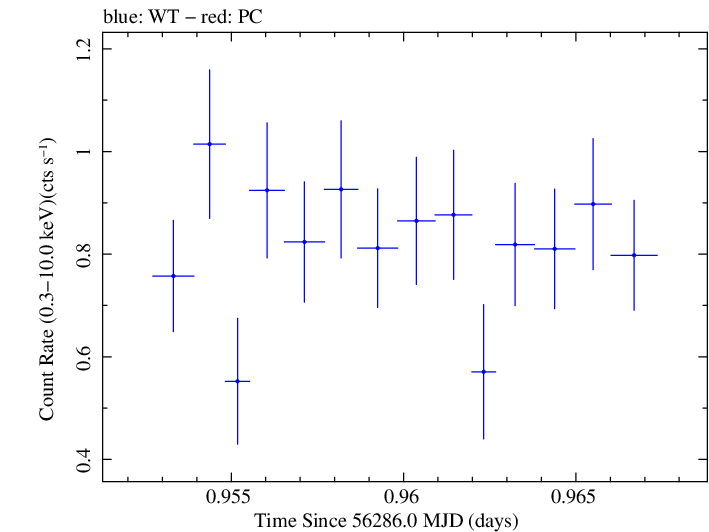 Swift light curve for Observation ID 00030720067
