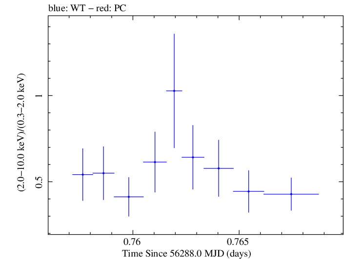 Swift hardness ratio for Observation ID 00030720068
