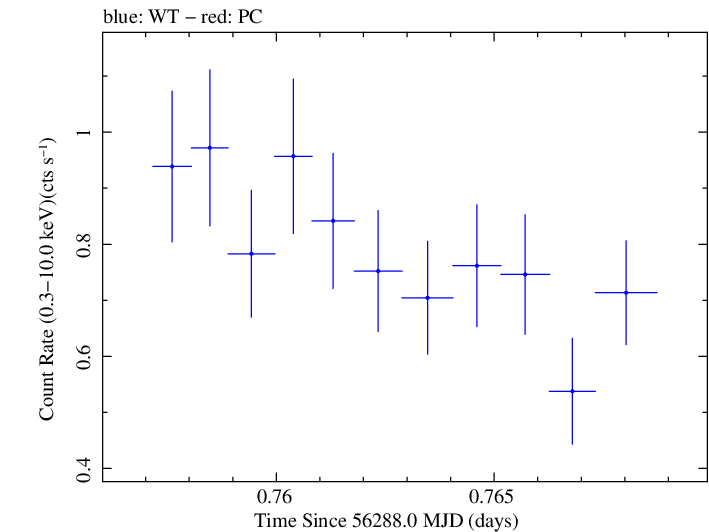 Swift light curve for Observation ID 00030720068